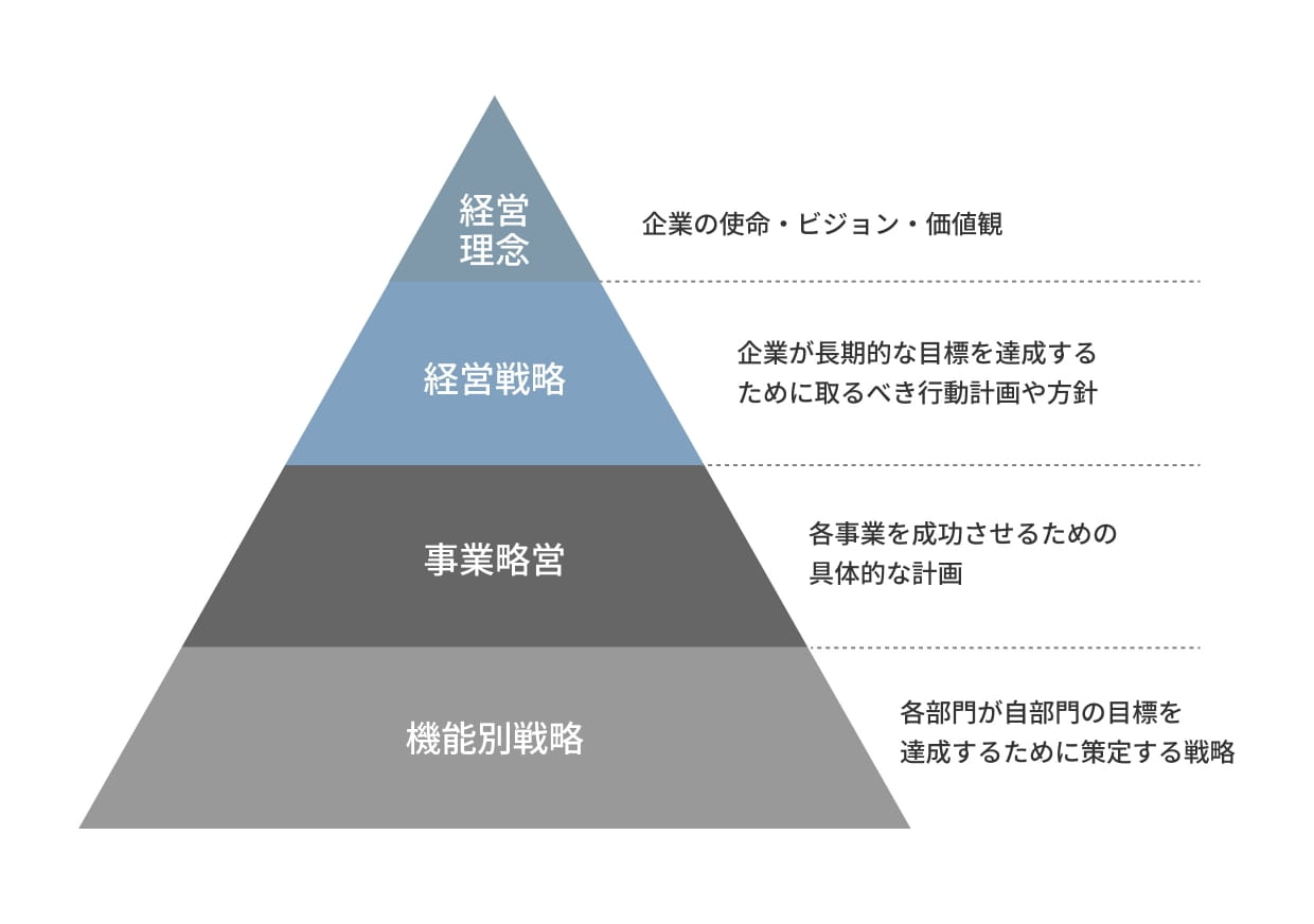 各事業を成功に導く、事業戦略の重要性